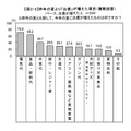 昨年の夏と比較して、今年の夏に出費が増えたものは何ですか？