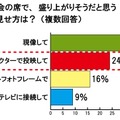 飲み会の席で、盛り上がりそうだと思う写真の見せ方は？