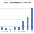 偽の対策ソフトウェアの発見数（四半期単位）