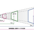 投映距離とサイズ