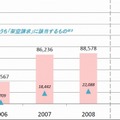 PIO－NETに寄せられたインターネット通販等に関する相談件数