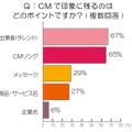 CMで印象に残るポイントは？