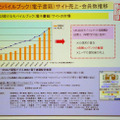 同社サイトの売上げは順調な伸びを見せる。全体の市場規模も拡大を続けている