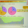 携帯電話では特徴的なユーザ実態が明らかになった。コアは10代〜20代の女性