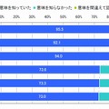 iPhoneに関する操作用語の認知度（単一回答）