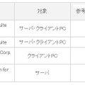 製品ラインナップおよび1000クライアント購入時の1クライアントあたりの参考価格（税別）