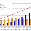 「フレッツ光」「フレッツ・ADSL」の契約数推移（単位：千契約）