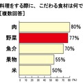 料理をする際に、こだわる食材は？