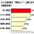 どんな野菜を”美味しい”と感じますか？