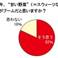 今、”甘い野菜（＝スウィーツな野菜）がブームだと思いますか？