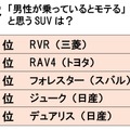 「男性が乗っているとモテる」と思うSUVは？