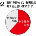 SUVを持っている男性はモテると思いますか？