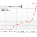 「モバイル無線LANルータ製品のPV推移」（カカクコム調べ）