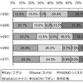 電子マネー利用年数ごとの「メイン電子マネー」のシェア