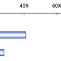 ここ2～3年での海外インターネット通販サイトの利用頻度について（n＝142）