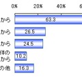 海外のインターネット通販サイトの利用頻度が減った理由（n＝49）