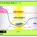 トライブリッド方式の電力供給イメージ