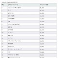 上位20社のランキング