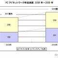 PCアドネットワーク市場規模（2008～2009年）