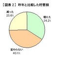 貯蓄額が昨年より「増えた」34.2％、「減った」25.6％と増えたと回答した人のほうが多い結果に