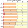 グルーポンの利用意向