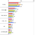 「回転寿司に行って最初に食べるネタは？」結果　