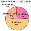 自分のデコルテの美しさは気になりますか？