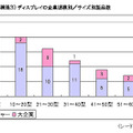 裸眼3Dディスプレイの企業規模別／サイズ別製品数