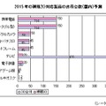 2015年の裸眼3D対応製品の出荷台数（国内）予測