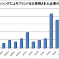 ブランド名を悪用された企業数の推移（海外含む）