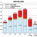 検挙件数の推移