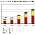 国内プライベートクラウド市場 市場規模予測（IDC Japan, 9/2010）