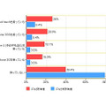 「iPad所有状況とiPhone、iPod touchの所有率（複数回答）」（カカクコム調べ）