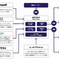 協力各社の相関図