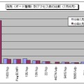 宛先（ポート種類）別アクセス数の比較（7月/8月）