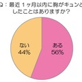 最近1ヵ月以内に胸がキュンとしたことはありますか？