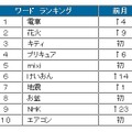 8月ワードランキング