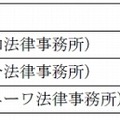 社外有識者検証委員会メンバー