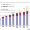 TV会議／Web会議システム出荷金額推移（国内市場／2005～14年／億円）