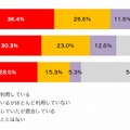 各SNSの登録・利用状況（全体）