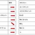 2010年下半期の動向予測