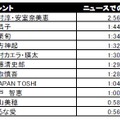 熱愛カップル、病気、事件などさまざまな出来事があった上半期の芸能界