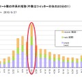 ツイート数の時系列推移（件数はツイッター全体の20分の1）