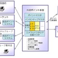 グループ共通ポイントシステムの全体イメージ図