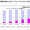 国内の携帯電話契約数に占めるスマートフォン／iPad（タブレット型）の割合予測