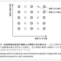 図9．色超解像処理後の画面上の輝度と色の標本点