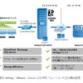 図1） NetApp、VMware、Ciscoによる共同ソリューションの主な構成要素