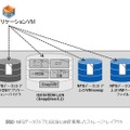 図2） NFSデータストアとiSCSI LUNを使用したストレージ・レイアウト