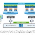 図3）NetApp SnapManager、SnapMirror、VMware Site Recovery Managerを組み合わせた、バックアップ/リカバリとディザスタ・リカバリ用の完全なデータ保護ソリューション