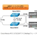 図4） Cisco Nexus vPCによるESXホストとNetAppストレージの接続